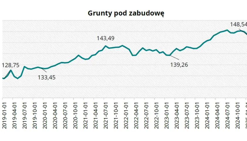 Ile za metr działki budowlanej? Ceny, które mogą Cię zaskoczyć